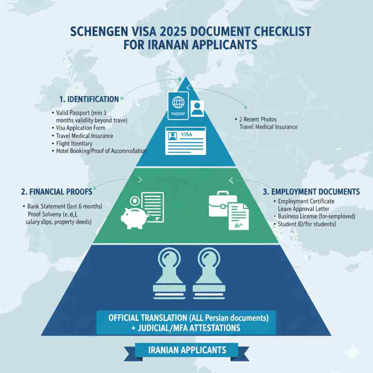 An infographic illustrating the Schengen Visa 2025 document checklist for Iranian applicants, structured as a pyramid. The top section (1. Identification) includes icons for a passport, visa application, and photos, listing requirements like a valid passport, visa application form, travel medical insurance, flight itinerary, hotel booking, and recent photos. The middle-left section (2. Financial Proofs) shows a piggy bank and documents, detailing bank statements and proof of solvency. The middle-right section (3. Employment Documents) displays a briefcase and papers, outlining employment certificates, leave approval letters, business licenses, and student IDs. The base of the pyramid emphasizes 'Official Translation (All Persian documents) + Judicial/MFA Attestations' with two attestation stamps, pointing to 'Iranian Applicants' at the very bottom